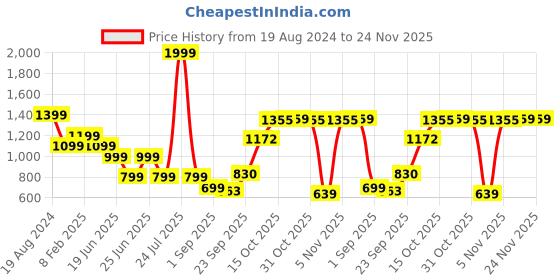 myntra.com London Rag Women Textured Lace Up Sneakers london rag Price History Graph from 19 Aug 2024 to 23 Nov 2025