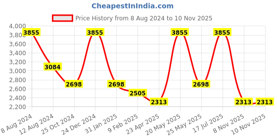 myntra.com London Rag Women Textured Lace Up Sneakers london rag Price History Graph from 8 Aug 2024 to 9 Nov 2025
