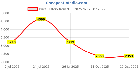 myntra.com London Rag Women Textured Leather Block Sandals with Buckles london rag Price History Graph from 9 Jul 2025 to 11 Oct 2025