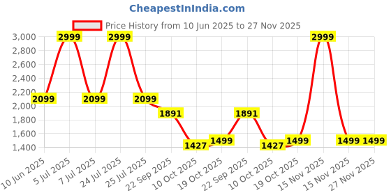 myntra.com London Rag Women Textured Open Toe Flats london rag Price History Graph from 10 Jun 2025 to 27 Nov 2025