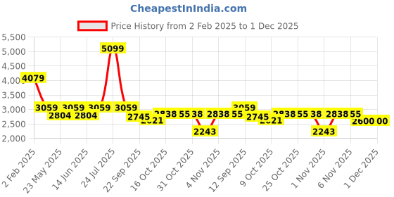 myntra.com London Rag Women Textured PU Block Pumps london rag Price History Graph from 2 Feb 2025 to 1 Dec 2025