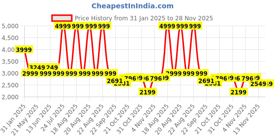 myntra.com London Rag Women Textured PU Block Pumps london rag Price History Graph from 31 Jan 2025 to 28 Nov 2025