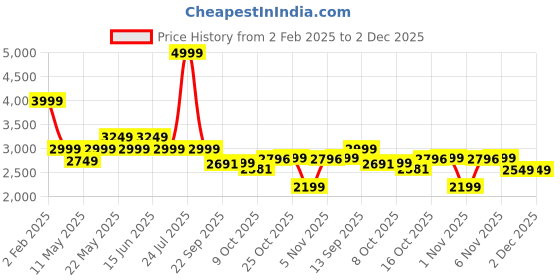 myntra.com London Rag Women Textured PU Pointed Toe Block Heel Pumps london rag Price History Graph from 2 Feb 2025 to 2 Dec 2025