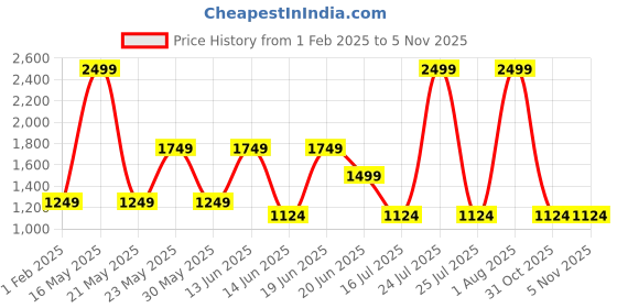 myntra.com London Rag Women Washed Effect Side Slit Raw Hem Pure Cotton Denim Shorts london rag Price History Graph from 1 Feb 2025 to 1 Nov 2025