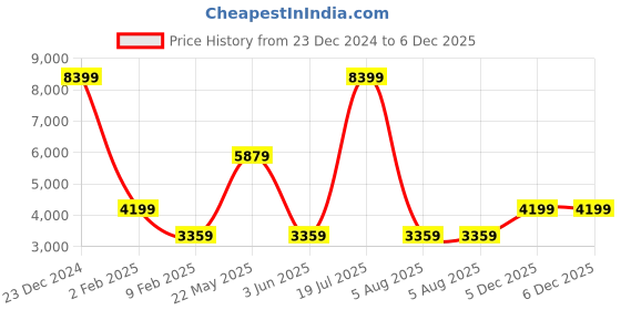 myntra.com London Rag Women Winter Boots With Block Heels london rag Price History Graph from 23 Dec 2024 to 6 Dec 2025