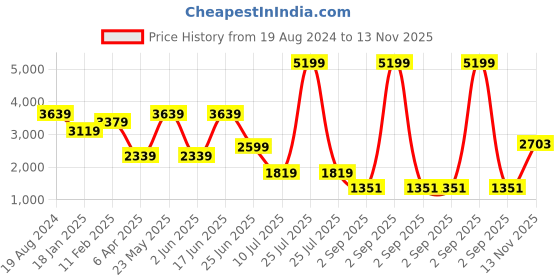 myntra.com London Rag Women Yale Block Heeled Mid-Top Regular Boots london rag Price History Graph from 19 Aug 2024 to 13 Nov 2025