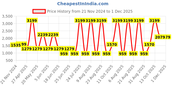 myntra.com London Rag Women Yellow Textured Square Toe Flats With Bows london rag Price History Graph from 21 Nov 2024 to 30 Nov 2025