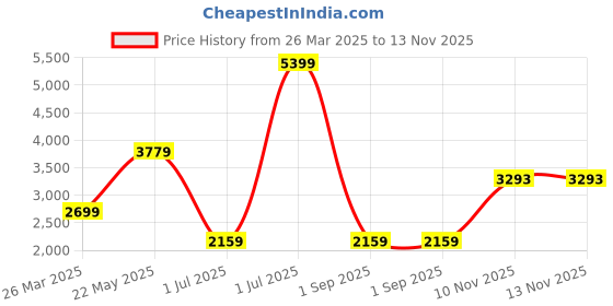 myntra.com London Rag Womens Pink Embellished PU Party Block Heels london rag Price History Graph from 26 Mar 2025 to 12 Nov 2025
