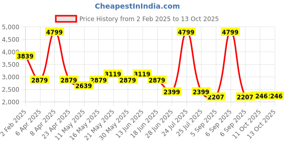 myntra.com London Rag Woven Design Leather Block Mules london rag Price History Graph from 2 Feb 2025 to 13 Oct 2025