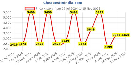 myntra.com London Rag Yellow Printed Party Stiletto Sandals london rag Price History Graph from 17 Jul 2024 to 13 Nov 2025