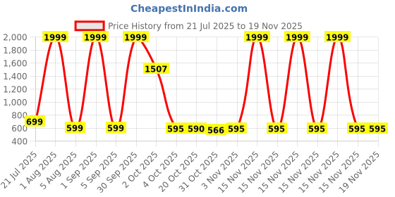 myntra.com LONDON STREETS Boy Gojo Graphic Print Sweatshirt london streets Price History Graph from 21 Jul 2025 to 18 Nov 2025
