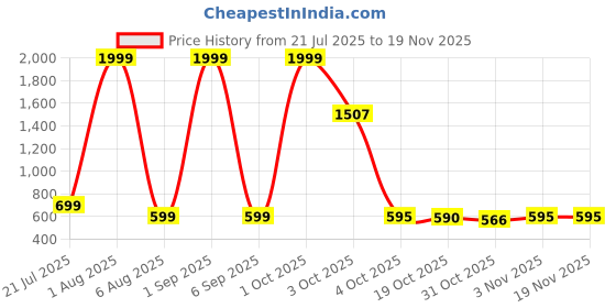 myntra.com LONDON STREETS Boys Gojo Graphic Print Sweatshirt london streets Price History Graph from 21 Jul 2025 to 19 Nov 2025