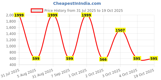 myntra.com LONDON STREETS Boys Kakashi Graphic Printed Sweatshirt london streets Price History Graph from 31 Jul 2025 to 18 Oct 2025