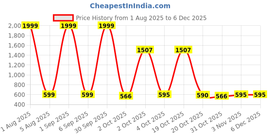 myntra.com london streets Boy's Navy Kakashi Graphic Print Sweatshirt london streets Price History Graph from 1 Aug 2025 to 4 Dec 2025