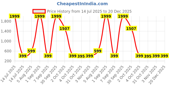 myntra.com LONDON STREETS Boy's Typography Printed Round Neck Cotton T-shirt london streets Price History Graph from 14 Jul 2025 to 19 Dec 2025