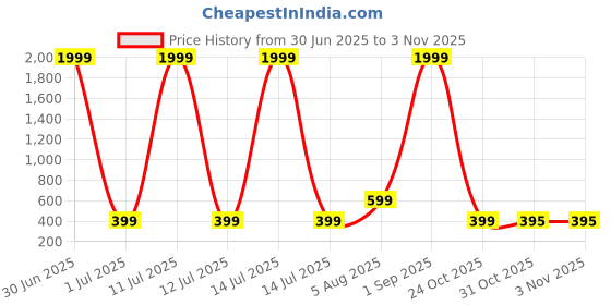 myntra.com LONDON STREETS Boy's Typography Printed Round Neck Cotton T-shirt london streets Price History Graph from 30 Jun 2025 to 2 Nov 2025