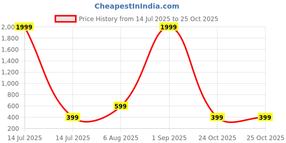 myntra.com LONDON STREETS Boys Typography Printed T-shirt london streets Price History Graph from 14 Jul 2025 to 24 Oct 2025