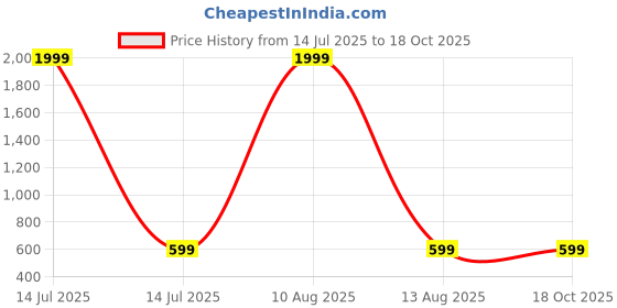 myntra.com ivaza long door curtain ivaza Price History Graph from 14 Jul 2025 to 18 Oct 2025
