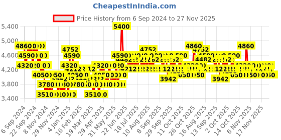 myntra.com tommy hilfiger Long Lasting Eau de Toilette & Body Wash Combo- 50ml + 100ml tommy hilfiger Price History Graph from 6 Sep 2024 to 27 Nov 2025