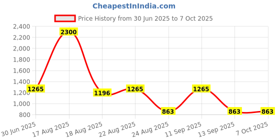 myntra.com LONGHORNS C-LIMA Men Textured Leather Reversible Formal Belt longhorns Price History Graph from 30 Jun 2025 to 5 Oct 2025