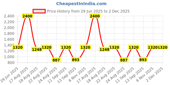 myntra.com LONGHORNS D-BAKU Men Textured Leather Reversible Formal Belt longhorns Price History Graph from 29 Jun 2025 to 2 Dec 2025