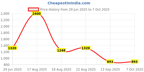 myntra.com LONGHORNS D-DILI Men Textured Leather Reversible Formal Belt longhorns Price History Graph from 29 Jun 2025 to 6 Oct 2025