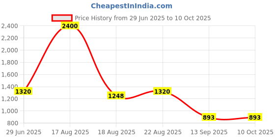 myntra.com LONGHORNS D-GAZA Men Textured Leather Reversible Formal Belt longhorns Price History Graph from 29 Jun 2025 to 9 Oct 2025