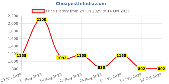 myntra.com LONGHORNS E-GAZA Men Textured Leather Reversible Formal Belt longhorns Price History Graph from 29 Jun 2025 to 14 Oct 2025