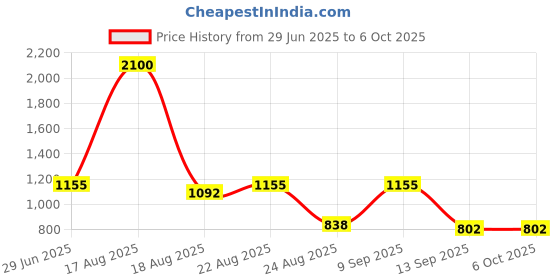 myntra.com LONGHORNS E-LIMA Men Textured Leather Reversible Formal Belt longhorns Price History Graph from 29 Jun 2025 to 6 Oct 2025