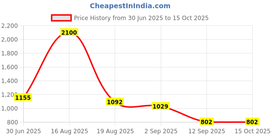 myntra.com LONGHORNS Men Leather Reversible Belt longhorns Price History Graph from 30 Jun 2025 to 15 Oct 2025