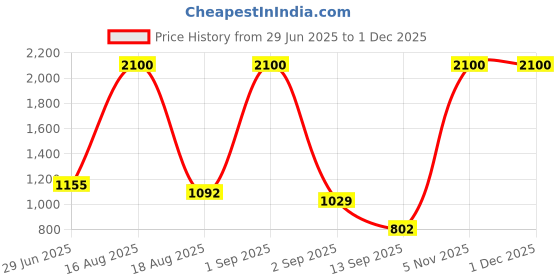 myntra.com LONGHORNS Men Leather Reversible Formal Belt longhorns Price History Graph from 29 Jun 2025 to 1 Dec 2025
