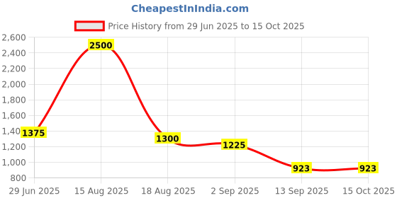 myntra.com LONGHORNS Men Leather Reversible Formal Belt longhorns Price History Graph from 29 Jun 2025 to 15 Oct 2025