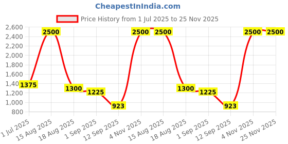 myntra.com LONGHORNS Men Textured Leather Formal Belt longhorns Price History Graph from 1 Jul 2025 to 25 Nov 2025