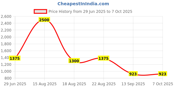myntra.com LONGHORNS Men Textured Leather Reversible Belt longhorns Price History Graph from 29 Jun 2025 to 7 Oct 2025