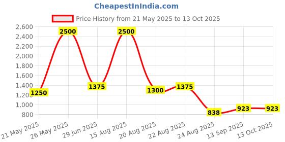 myntra.com LONGHORNS Men Textured Leather Reversible Formal Belt longhorns Price History Graph from 21 May 2025 to 13 Oct 2025