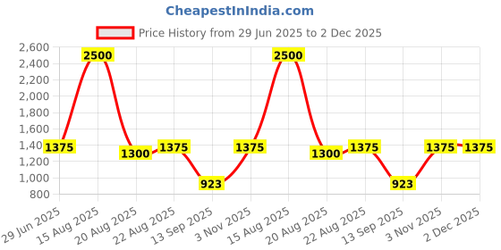 myntra.com LONGHORNS Men Textured Leather Reversible Formal Belt longhorns Price History Graph from 29 Jun 2025 to 2 Dec 2025