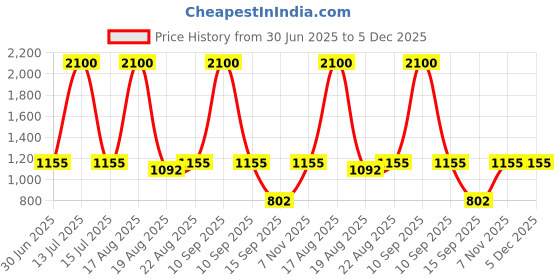 myntra.com LONGHORNS Men Textured Leather Reversible Formal Belt longhorns Price History Graph from 30 Jun 2025 to 5 Dec 2025