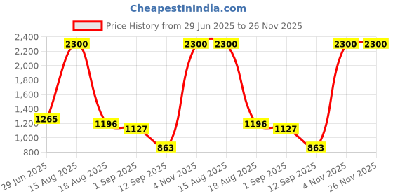 myntra.com LONGHORNS Men Textured Leather Reversible Formal Belt longhorns Price History Graph from 29 Jun 2025 to 25 Nov 2025