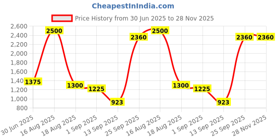 myntra.com LONGHORNS Men Textured Leather Reversible Formal Belt longhorns Price History Graph from 30 Jun 2025 to 28 Nov 2025