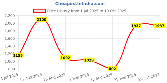 myntra.com LONGHORNS Men Textured Leather Reversible Formal Belt longhorns Price History Graph from 1 Jul 2025 to 9 Oct 2025