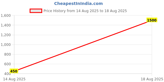 myntra.com LONGHORNS Women Glossy Belt longhorns Price History Graph from 14 Aug 2025 to 18 Aug 2025
