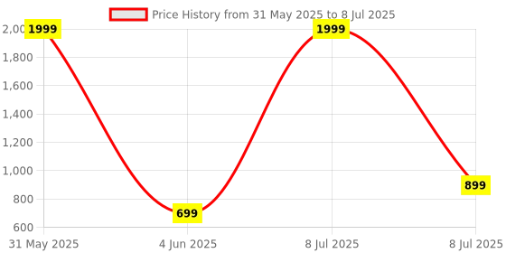 myntra.com Longwalk Cross Strap Open Toe Block Heels longwalk Price History Graph from 31 May 2025 to 8 Jul 2025