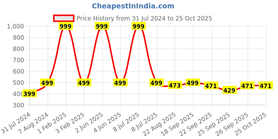 myntra.com Longwalk Embellished T-Strap Flats longwalk Price History Graph from 31 Jul 2024 to 25 Oct 2025