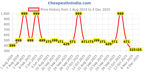 myntra.com Longwalk No Back Strap One Toe Flats longwalk Price History Graph from 1 Aug 2024 to 4 Dec 2025