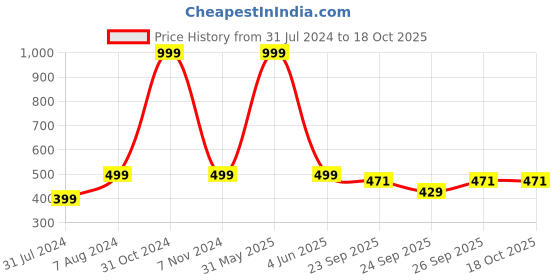 myntra.com Longwalk No Back Strap One Toe Flats longwalk Price History Graph from 31 Jul 2024 to 18 Oct 2025