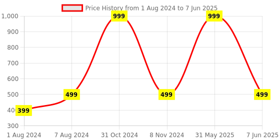 myntra.com Longwalk No Back Strap Open Toe Flats longwalk Price History Graph from 1 Aug 2024 to 7 Jun 2025