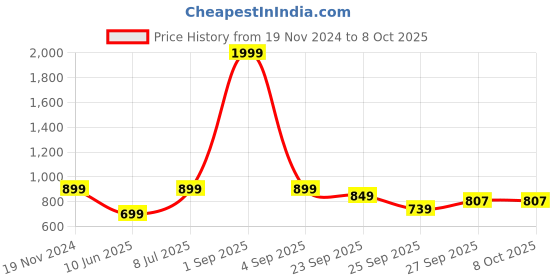 myntra.com Longwalk Open Toe Block Heels longwalk Price History Graph from 19 Nov 2024 to 8 Oct 2025