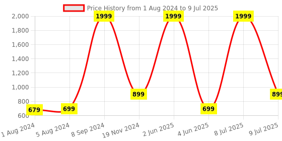 myntra.com Longwalk Open Toe Block Heels longwalk Price History Graph from 1 Aug 2024 to 9 Jul 2025