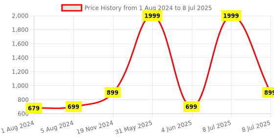 myntra.com Longwalk Open Toe Block Heels longwalk Price History Graph from 1 Aug 2024 to 8 Jul 2025
