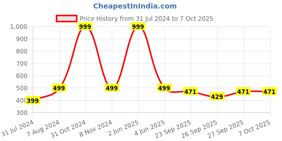 myntra.com Longwalk Open Toe T-Strap Flats longwalk Price History Graph from 31 Jul 2024 to 7 Oct 2025